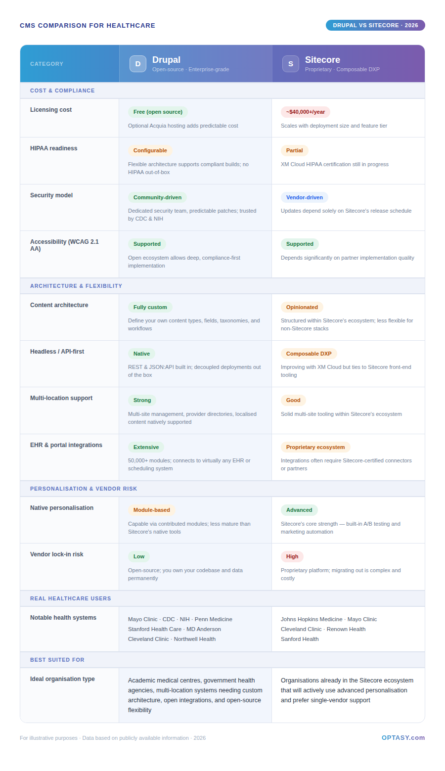 Detailed comparison table of Drupal vs Sitecore for healthcare, covering cost, compliance, architecture, integrations, personalization, vendor lock-in, and ideal use cases.