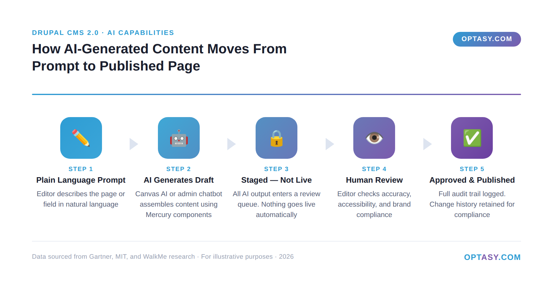 Drupal CMS 2.0 AI content workflow: from plain language prompt to published page in 5 steps, with human review and audit trail before publishing