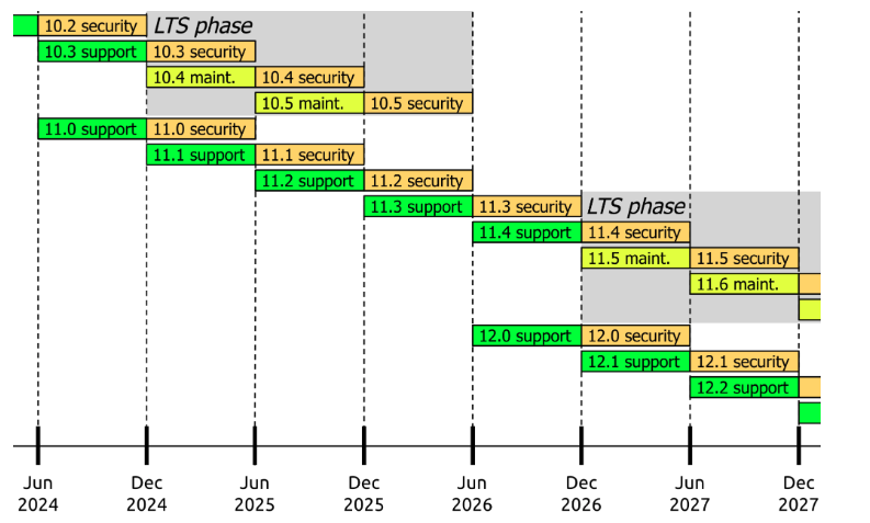 A vertical timeline chart displaying various software versions and their scheduled support, maintenance, and security phases from mid-2024 through the end of 2027