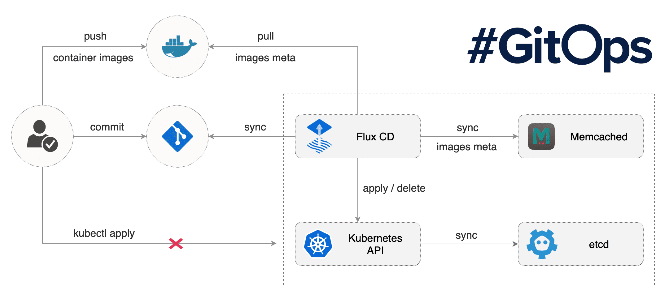 The Top 5 Continuous Deployment Tools for Kubernetes: Flux