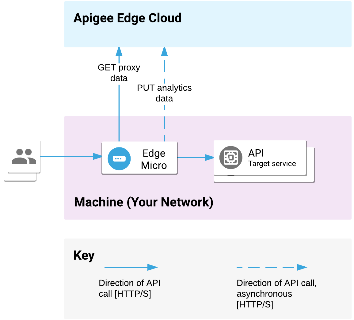 Apigee Edge Microgateway: install it on the same machine