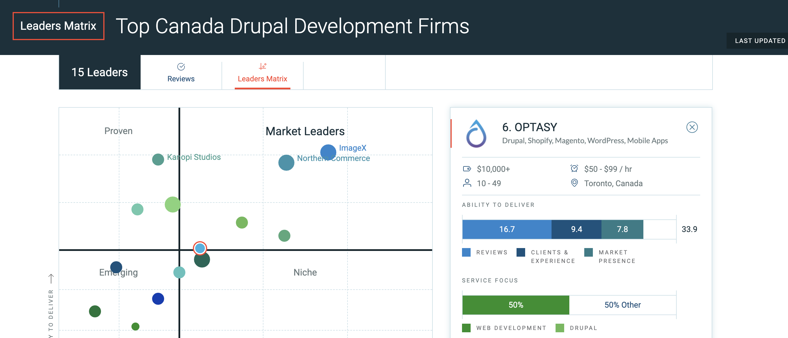 Leaders Matrix Drupal