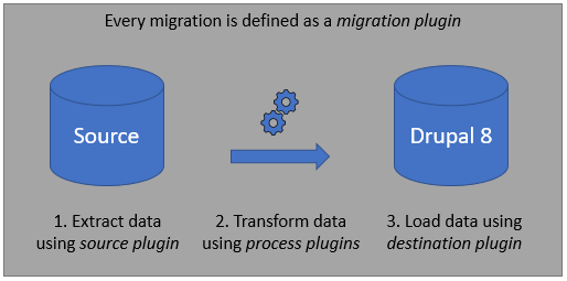 Drupal Migration API- process plugins