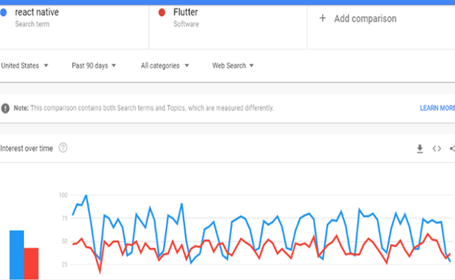 React Native vs Flutter 2019 in Google Trends