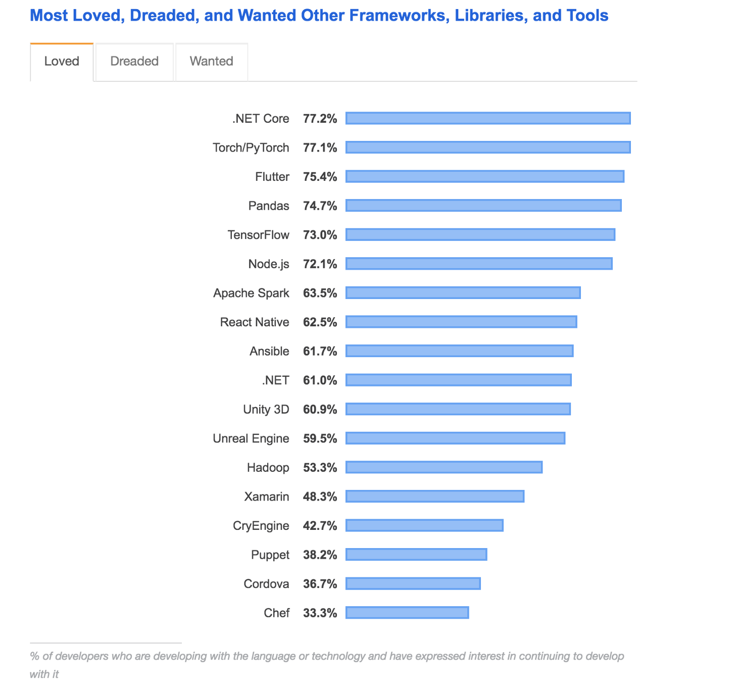 React Native vs Flutter in the Stack Overflow Developer Survey 2019