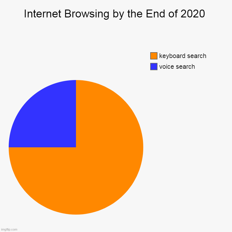 Drupal Voice Search- Voice Searches by the end of 2020 Research