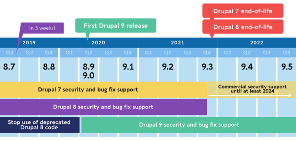What's New in Drupal 9? The Drupal 9 Release Schedule