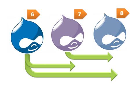 Here is how you do a Drupal 8 migration
